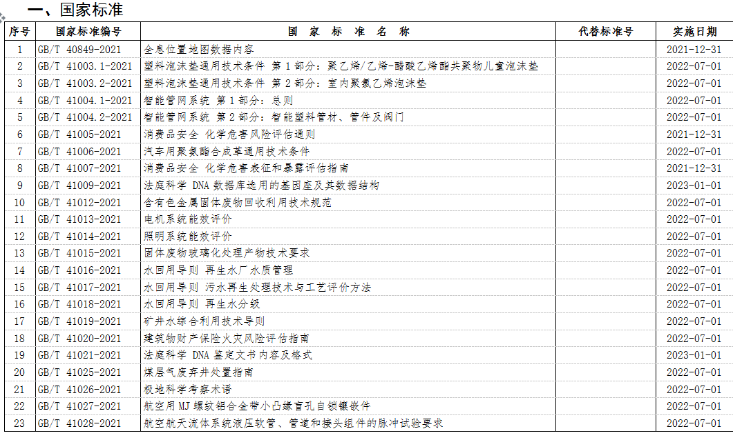 2022年新發(fā)布標(biāo)準(zhǔn)